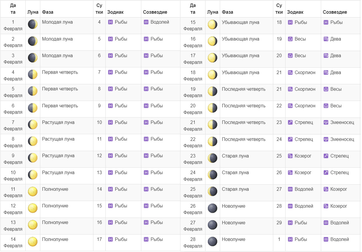 Лунный календарь на февраль 2025 года