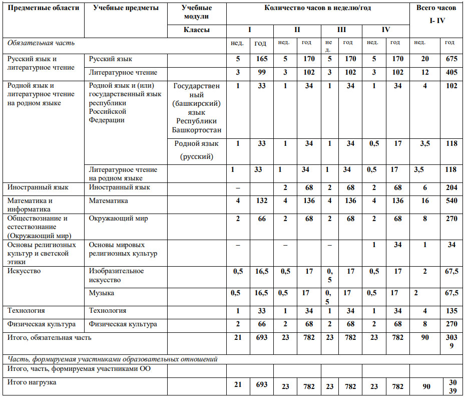 Пример таблицы для учебного плана НОО на 2024-2025 уч. год по ФГОС 3-го поколения