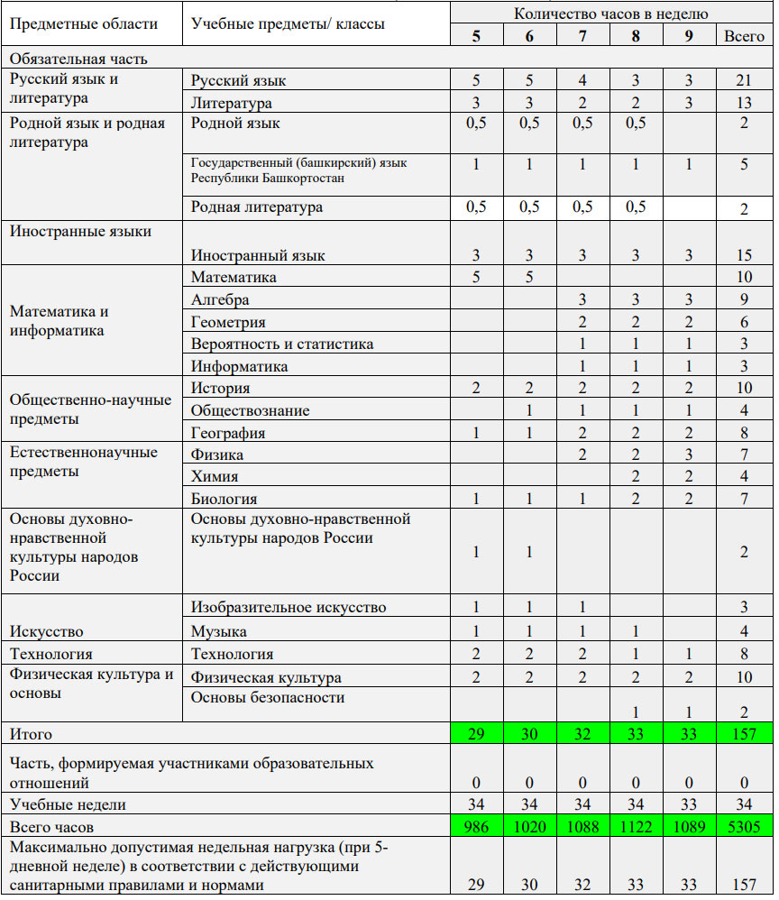 Пример таблицы для учебного плана ООО на 2024-2025 уч. год