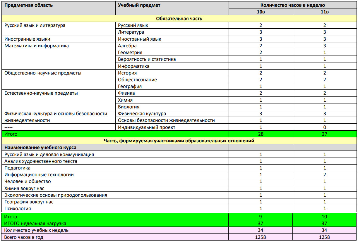 Пример таблицы для учебного плана СОО с указанием дисциплин и количества часов