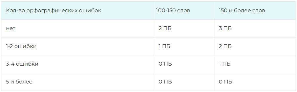 Критерий №7 сочинение ЕГЭ 2025 русский язык