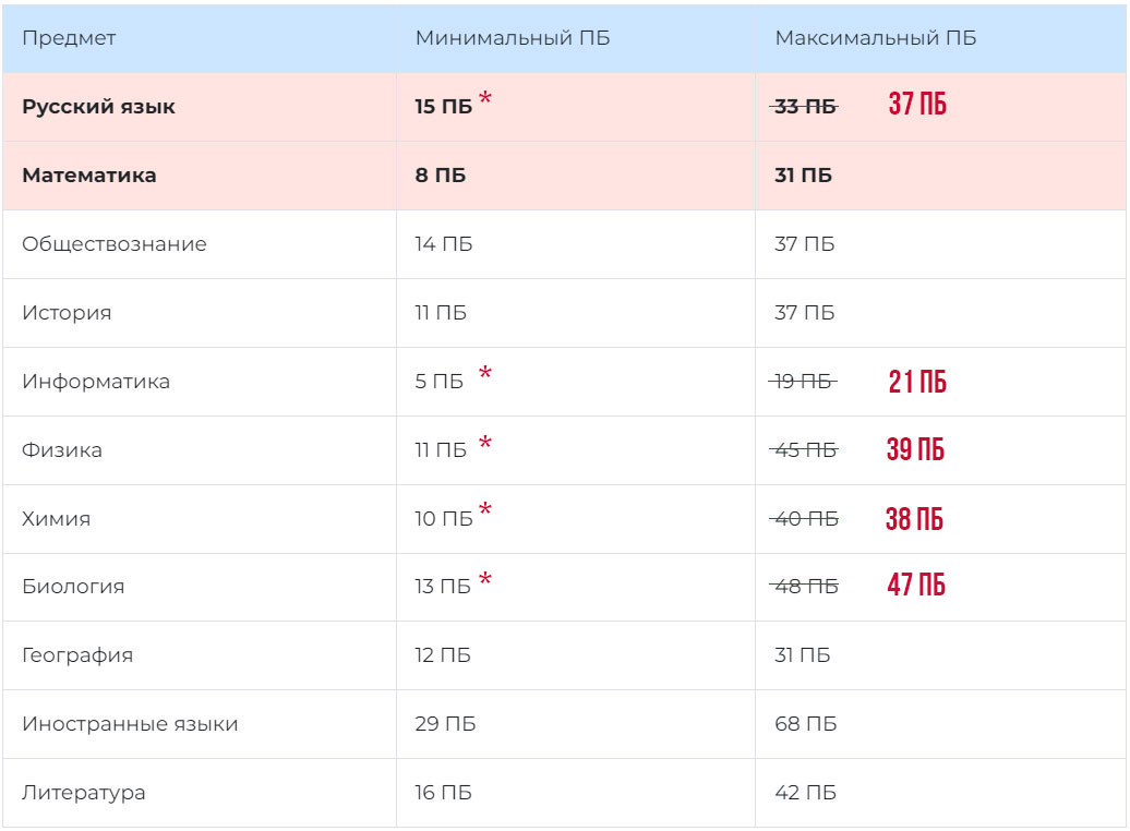 Изменение баллов ОГЭ в 2025 году