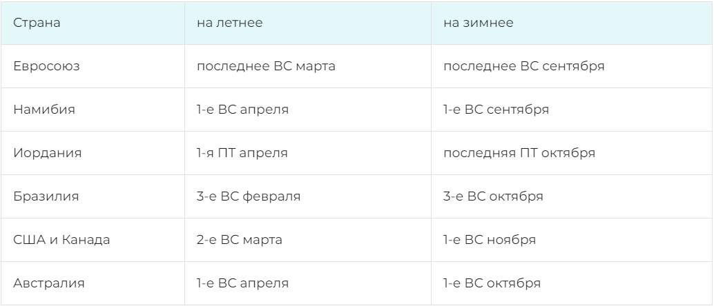 В каких странах переводят часы