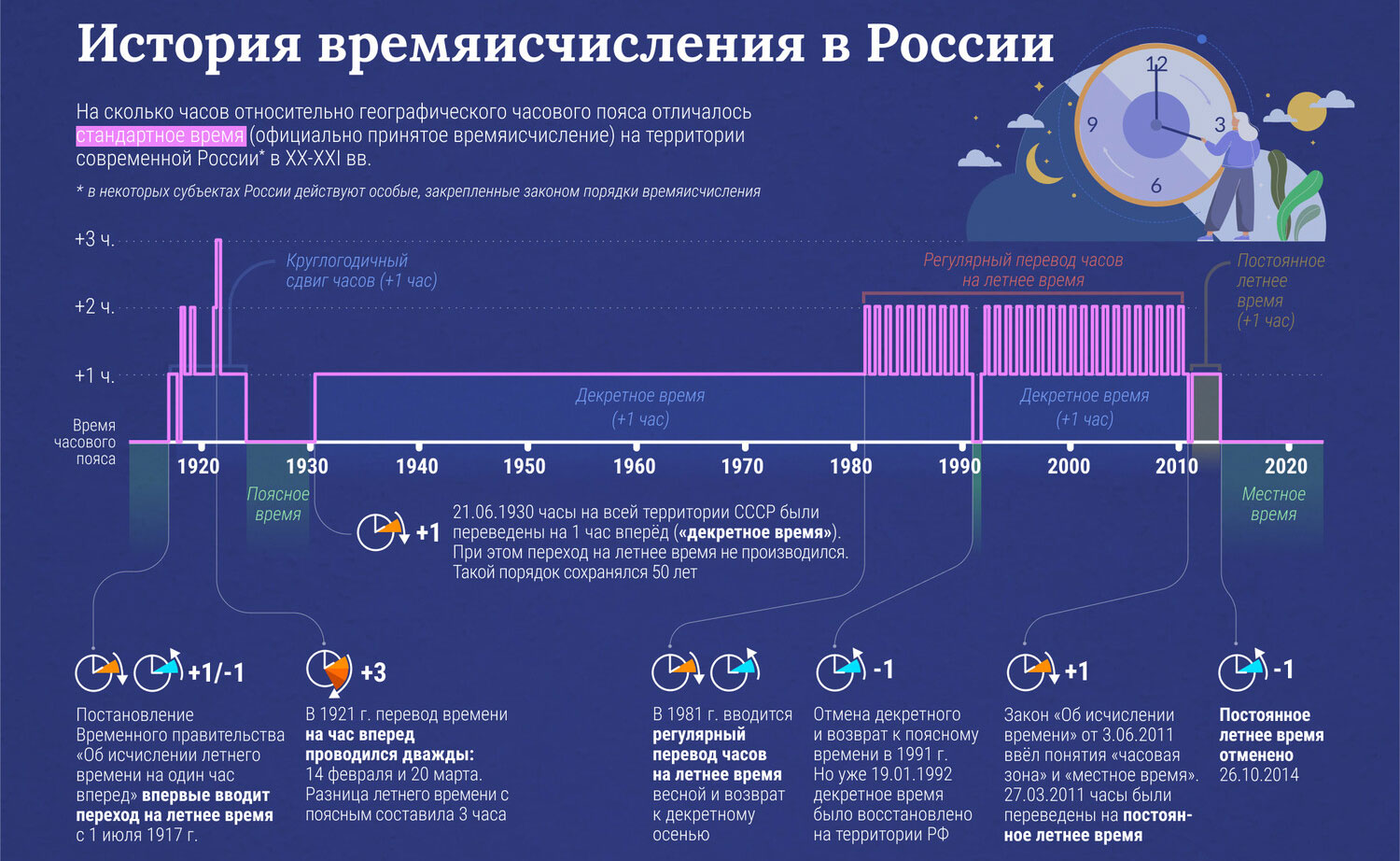 Перевод часов в СССР и России