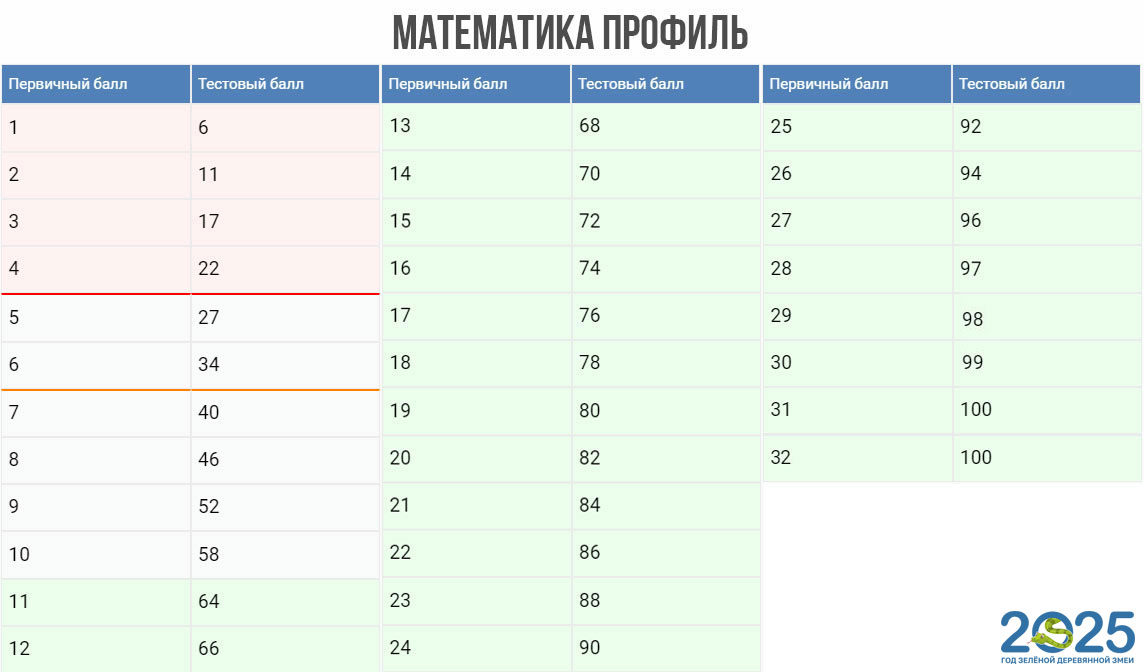 Перевод баллов из первичных в тестовые для профильной математики ЕГЭ 2025
