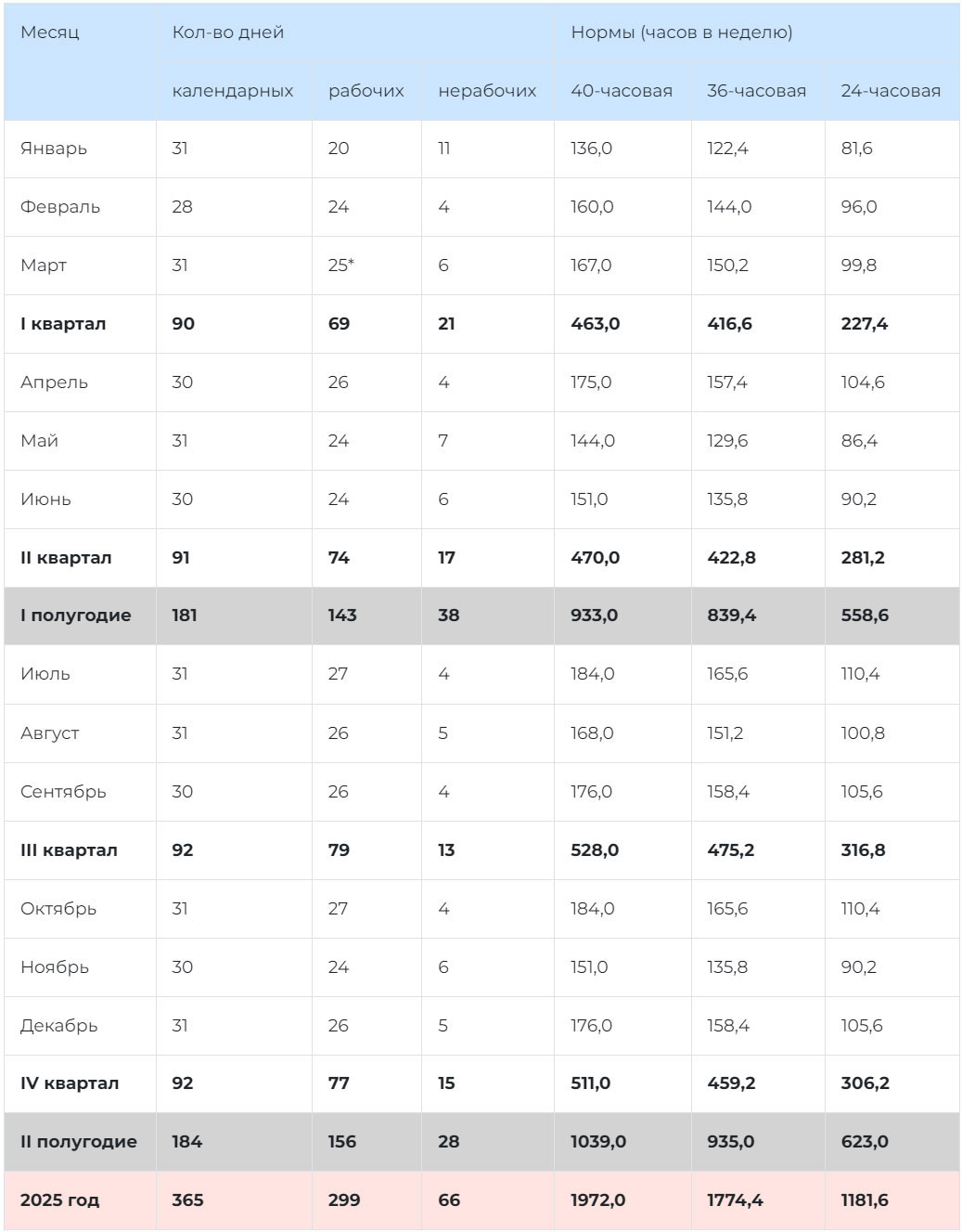 Нормы рабочего времени на 2025 год при шестидневке