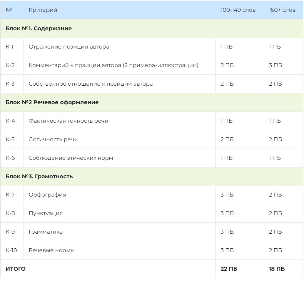 Критерии оценивания сочинения ЕГЭ по русскому языку в 2025 году