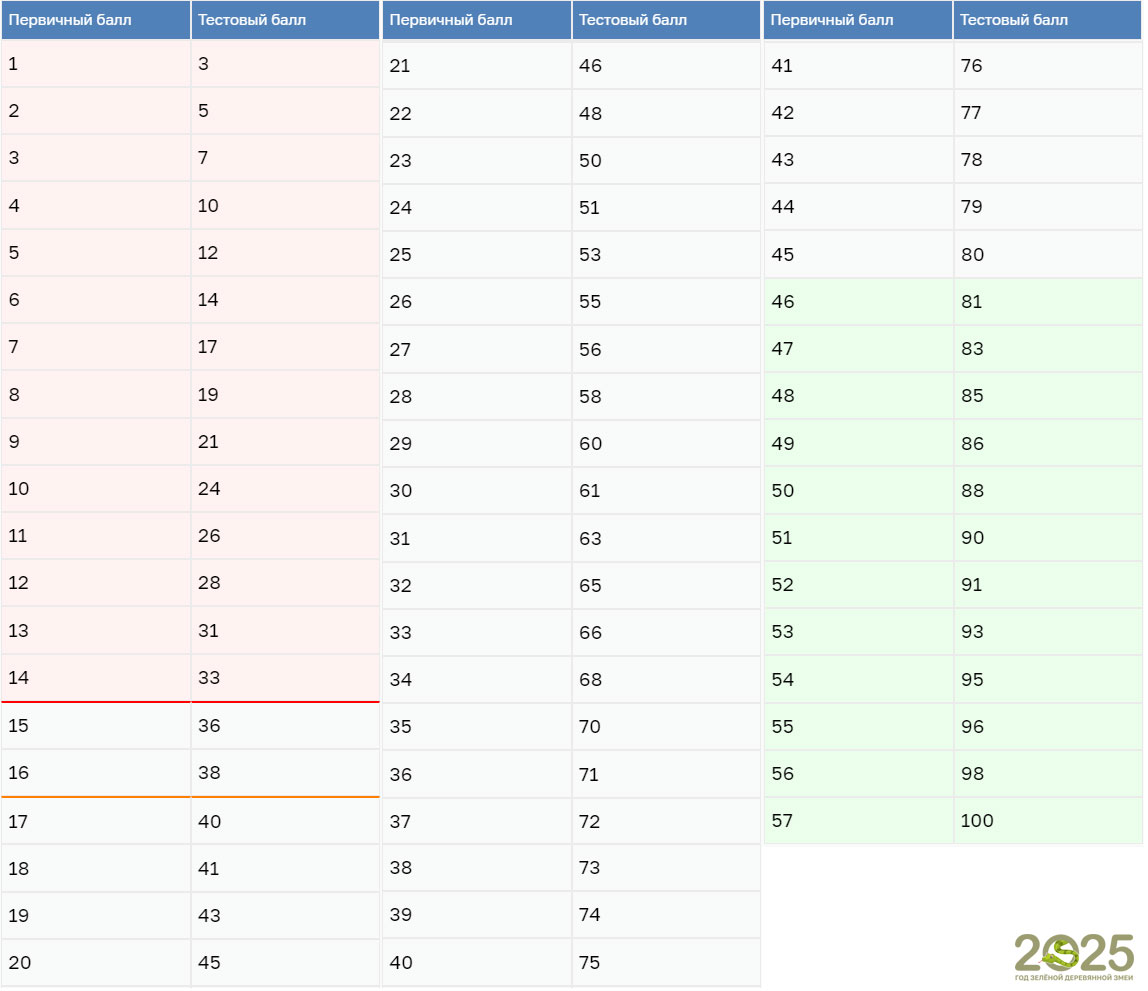 Таблица перевода баллов ЕГЭ 2025 по биологии