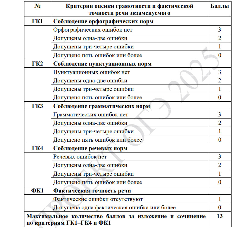 Обновленные баллы критериев оценивания ОГЭ по русскому языку в 2025 году
