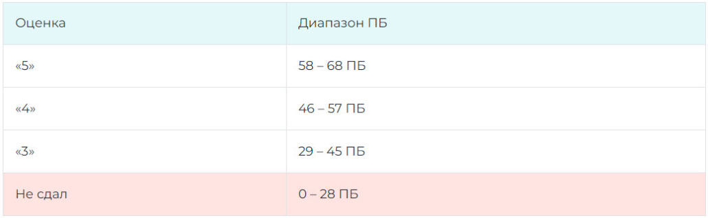 Перевод баллов ОГЭ 2025 по английскому языку в оценку