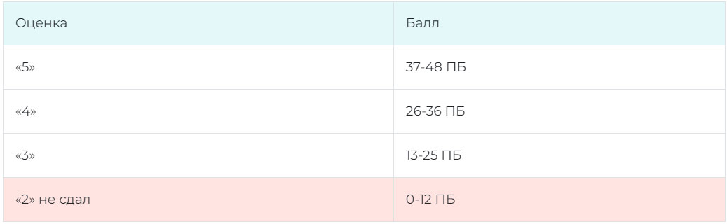 Перевод баллов ОГЭ 2025 по биологии в оценку