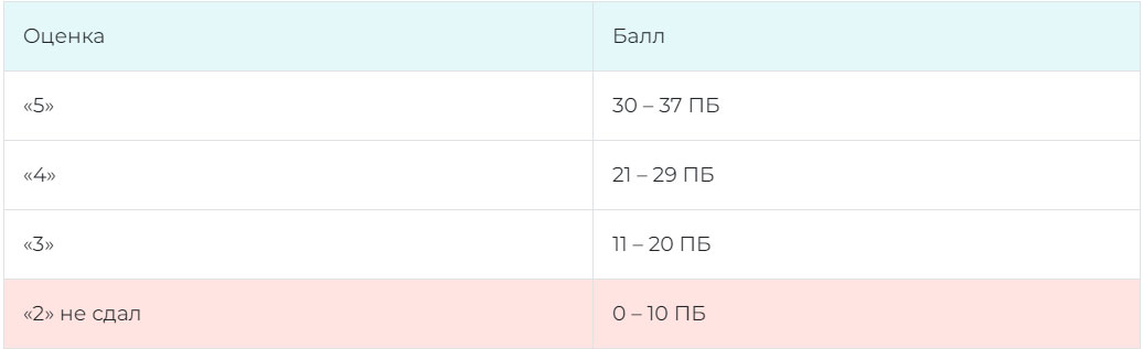 Перевод баллов ОГЭ по истории в оценку в 2025 году