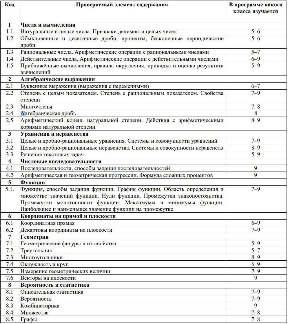 Все темы ОГЭ по математике 2025 года