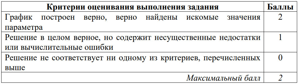 Критерии оценивания задания №22 ОГЭ по математике в 2025 году