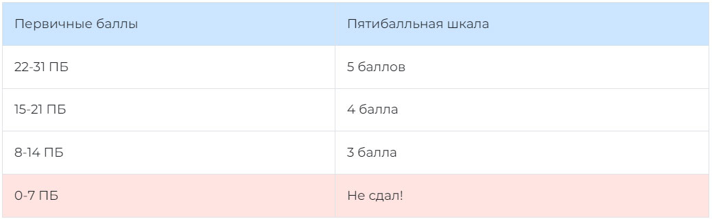 Перевод баллов ОГЭ 2025 по математике в оценку