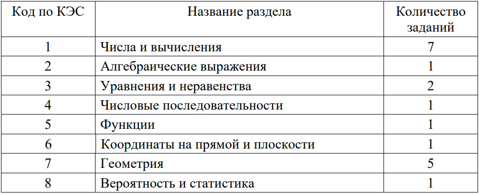 Содержание 1-й части КИМа ОГЭ по математике 2025 года