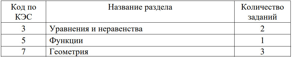 Содержание 2-й части КИМа ОГЭ по математике 2025 года