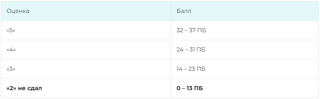 Перевод результатов ОГЭ по обществу в оценку