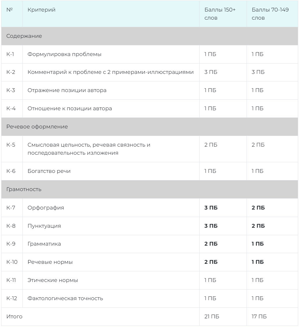 Критерии оценивания сочинения ЕГЭ 2025 по русскому языку (задание №27)