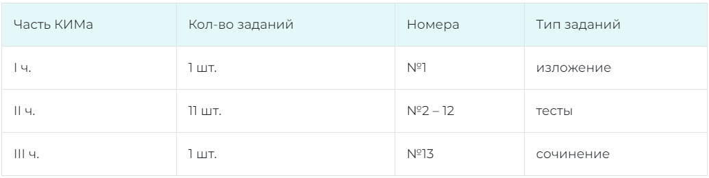 Структура КИМ ОГЭ по русскому языку в 2025 году