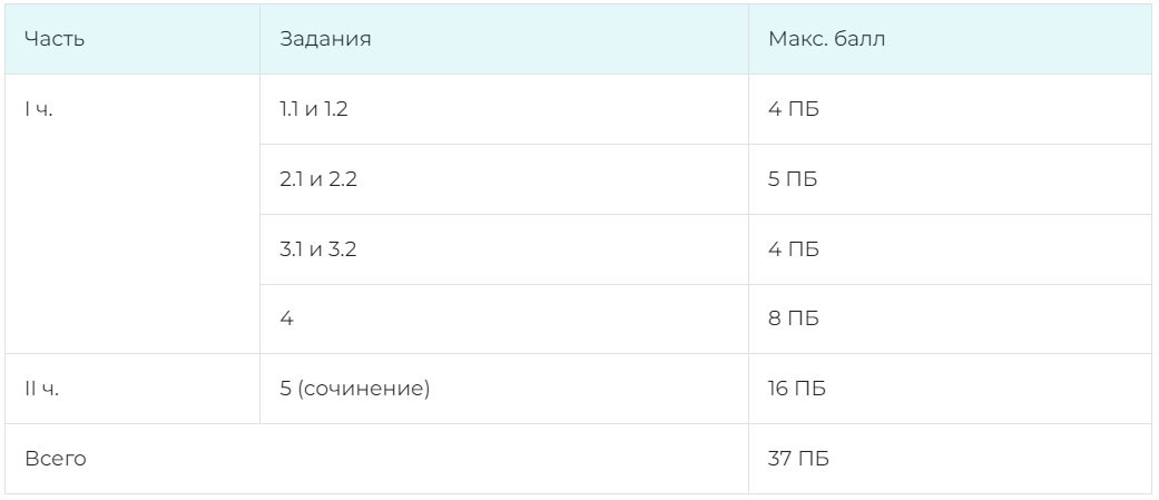 Оценивание ОГЭ по литературе в 2025 году