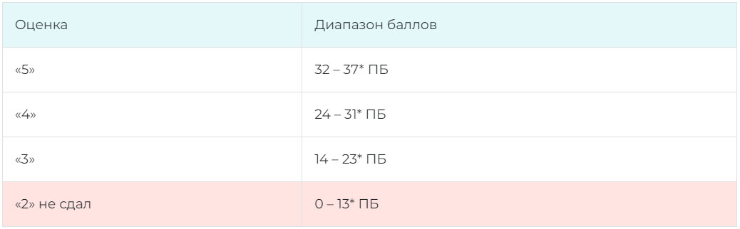 Перевод первичных баллов в оценку для ОГЭ по литературе в 2025 году