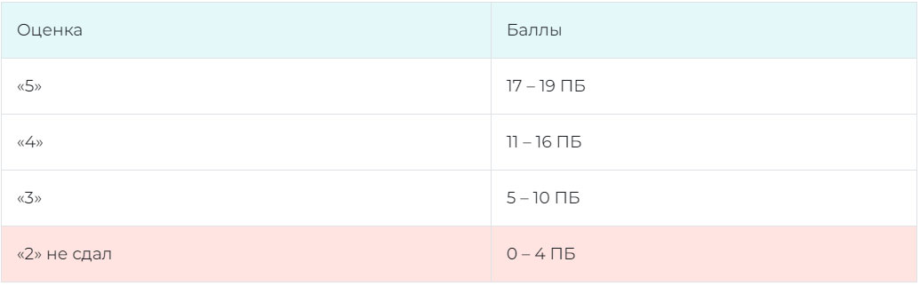 Перевод баллов ОГЭ 2024 по информатике в оценку