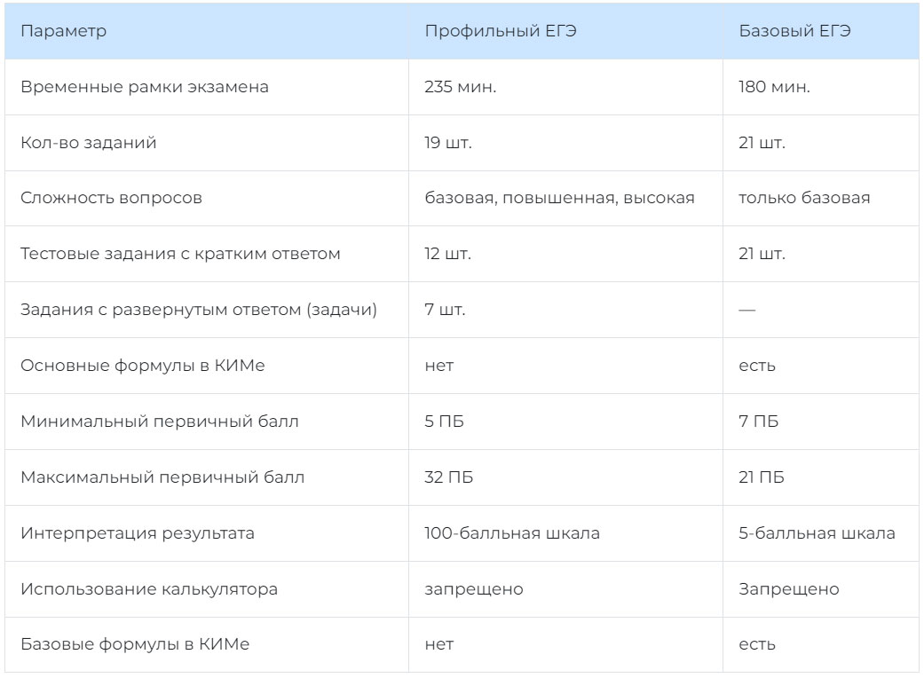 Сравнение базового и профильного ЕГЭ по математике