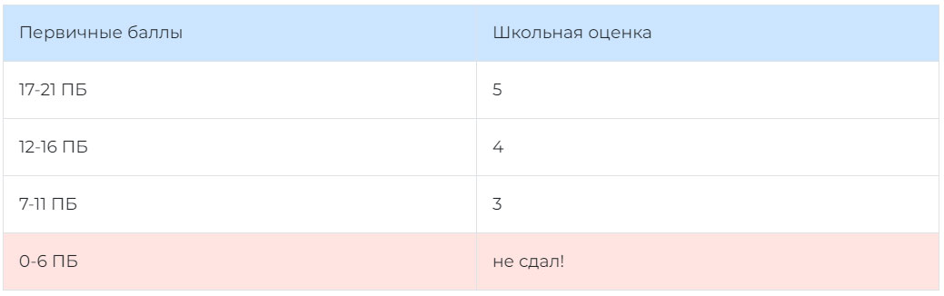 Перевод результата базового ЕГЭ 2025 в оценку