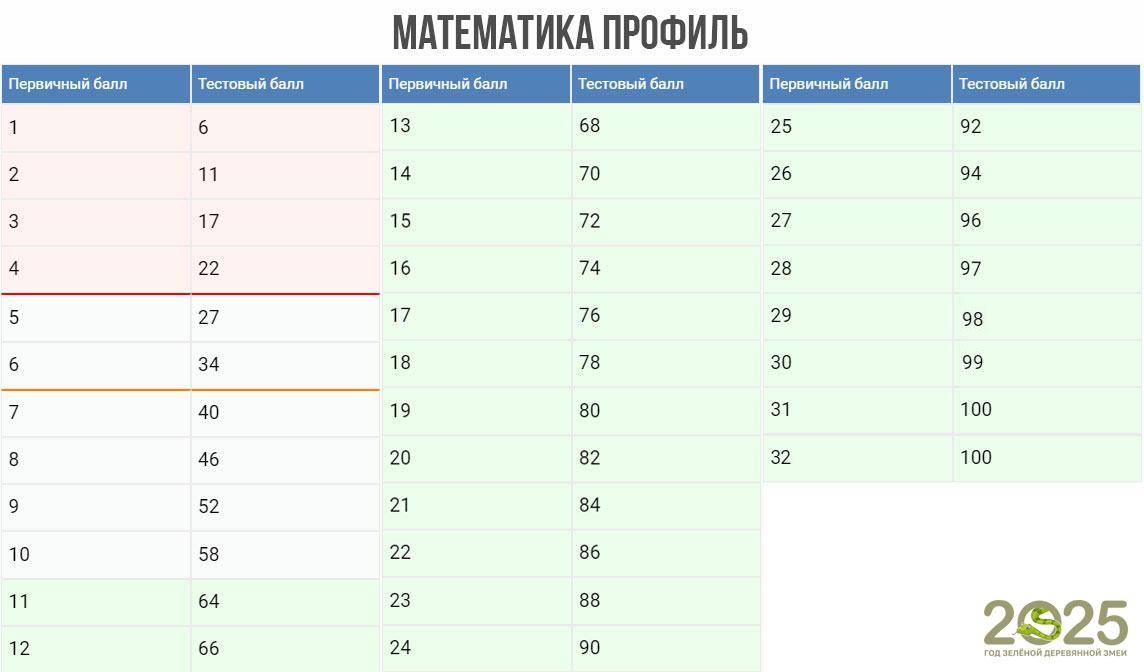 Таблица перевода первичных баллов в тестовые для ЕГЭ по профильной математике в 2025 году