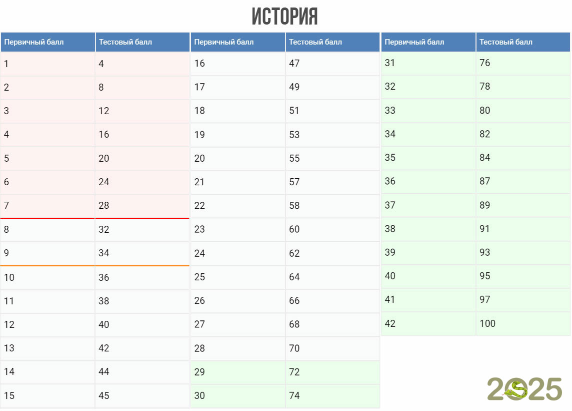 Перевод баллов ЕГЭ 2025 по истории