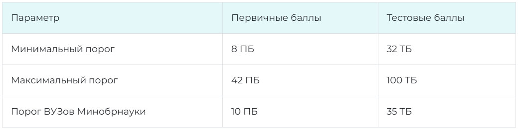 Минимальные пороги ЕГЭ по истории в 2025 году 