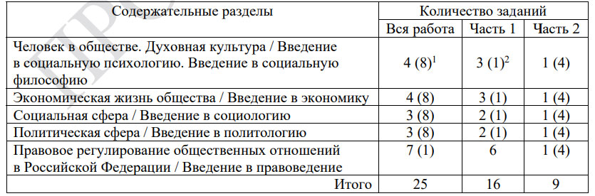 Типы вопросов ЕГЭ по обществу в 2025 году