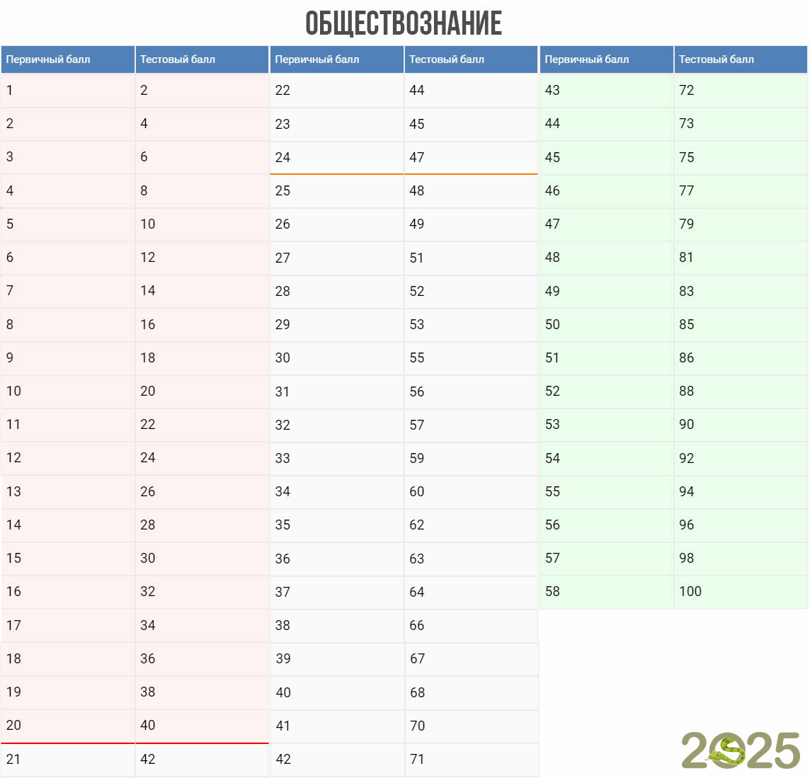 Перевод первичных баллов в тестовые для ЕГЭ по обществознанию в 2025 году