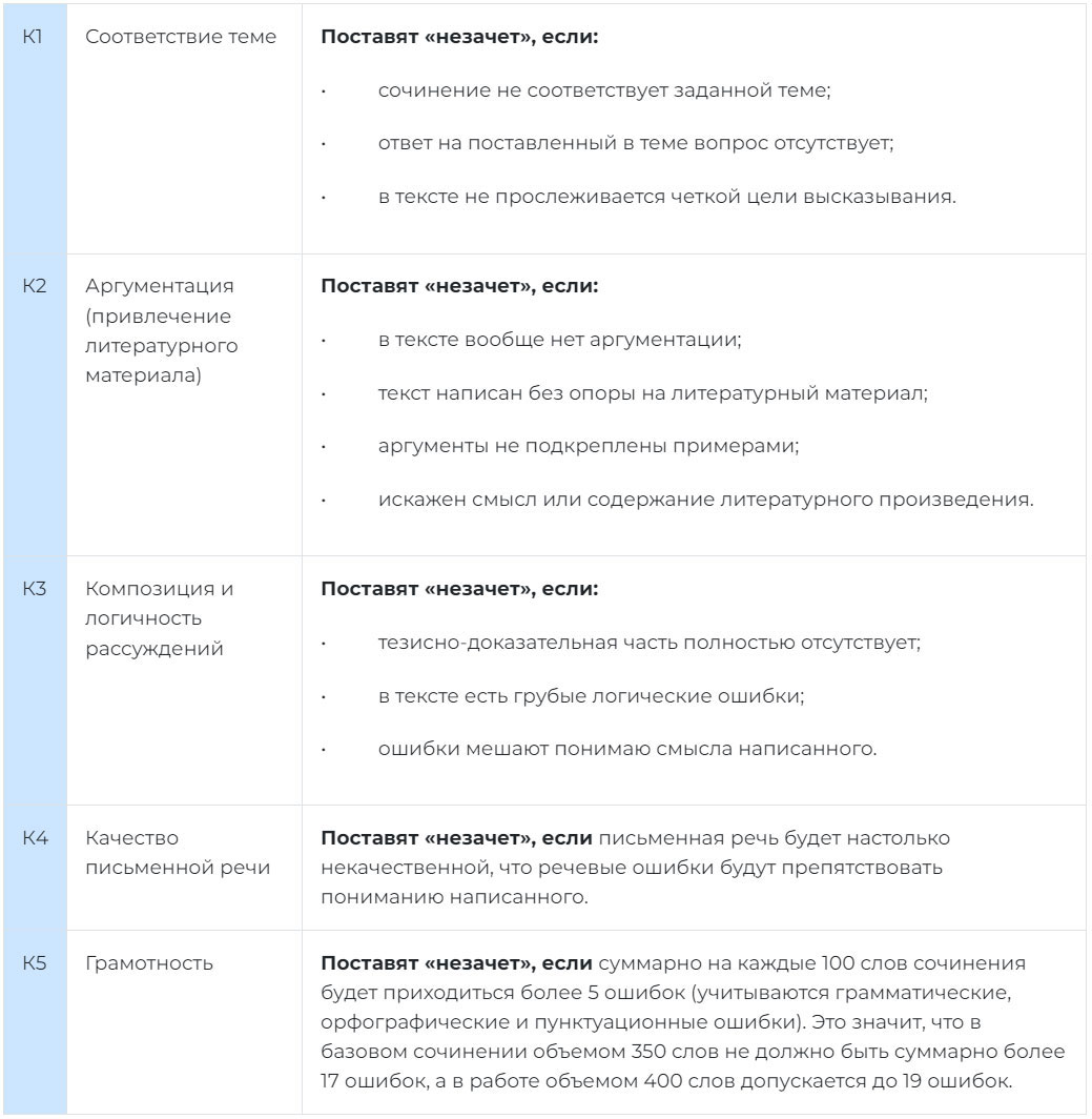 Критерии оценивания итогового сочинения 2024-2025 года