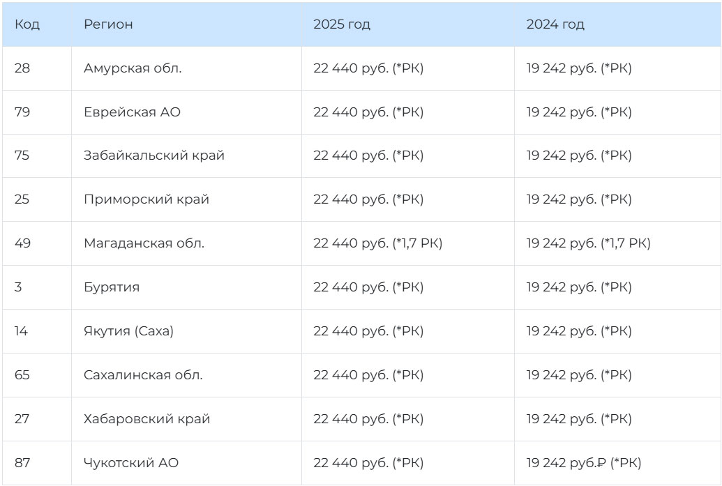 МРОТ 2025 в Дальневосточном федеральном округе