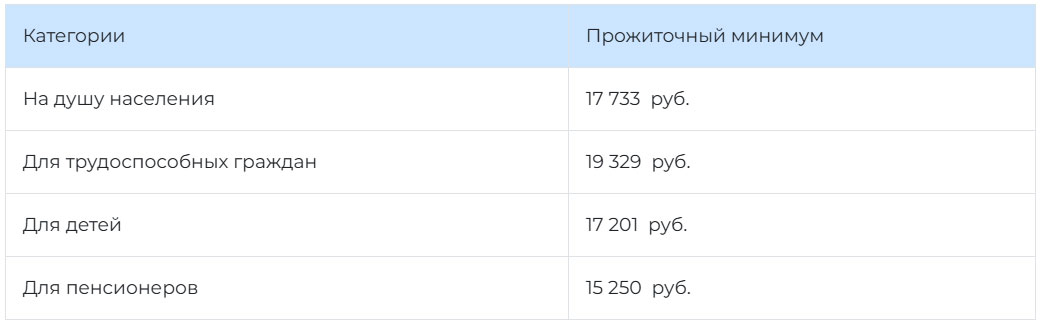 Прожиточный минимум 2025 года в России