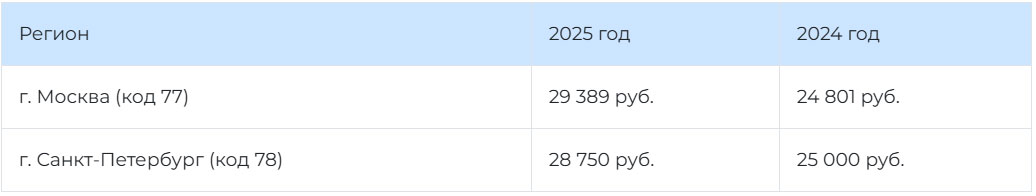 Размер МРОТ в Москве и Санкт-Петербурге в 2025 году