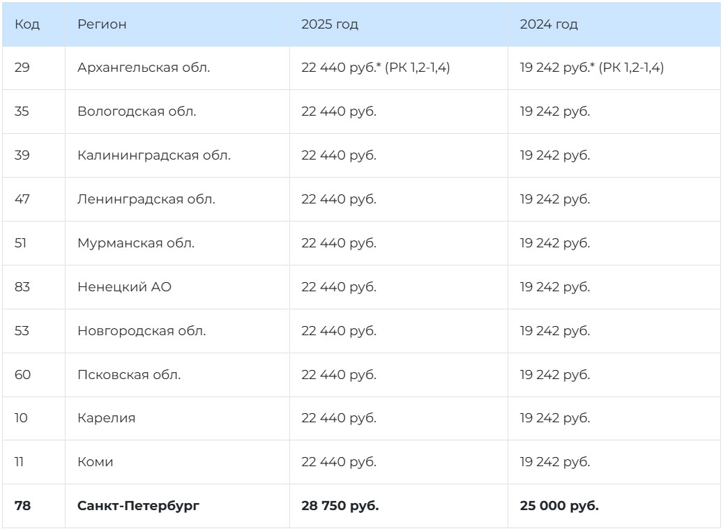 МРОТ 2025 в Северо-Западном федеральном округе