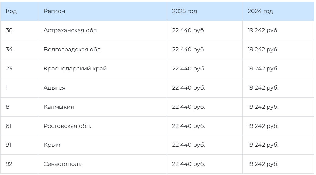 МРОТ 2025 в Южном федеральном округе