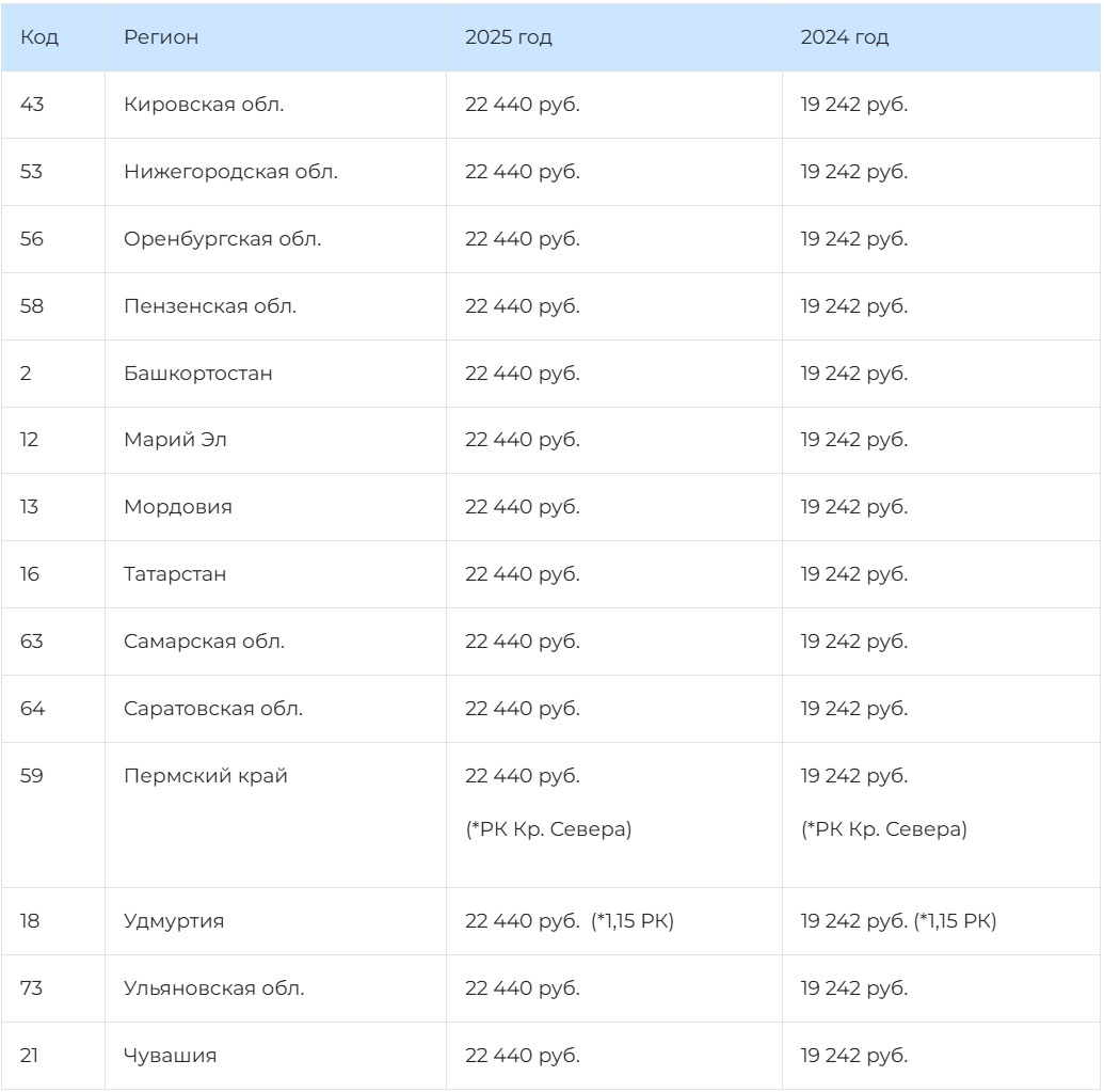 МРОТ 2025 в 
 Приволжском федеральном округе