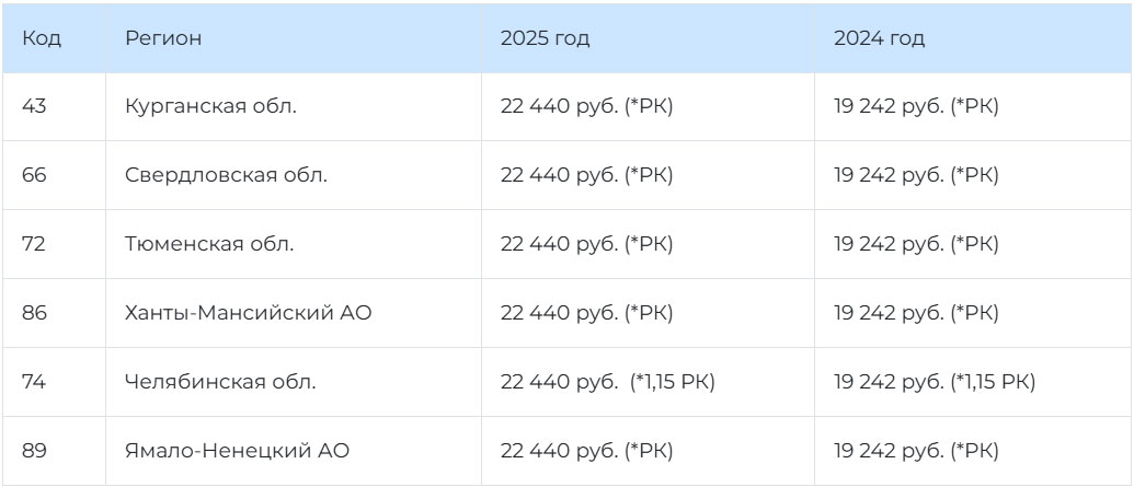 МРОТ 2025 в Уральском федеральном округе