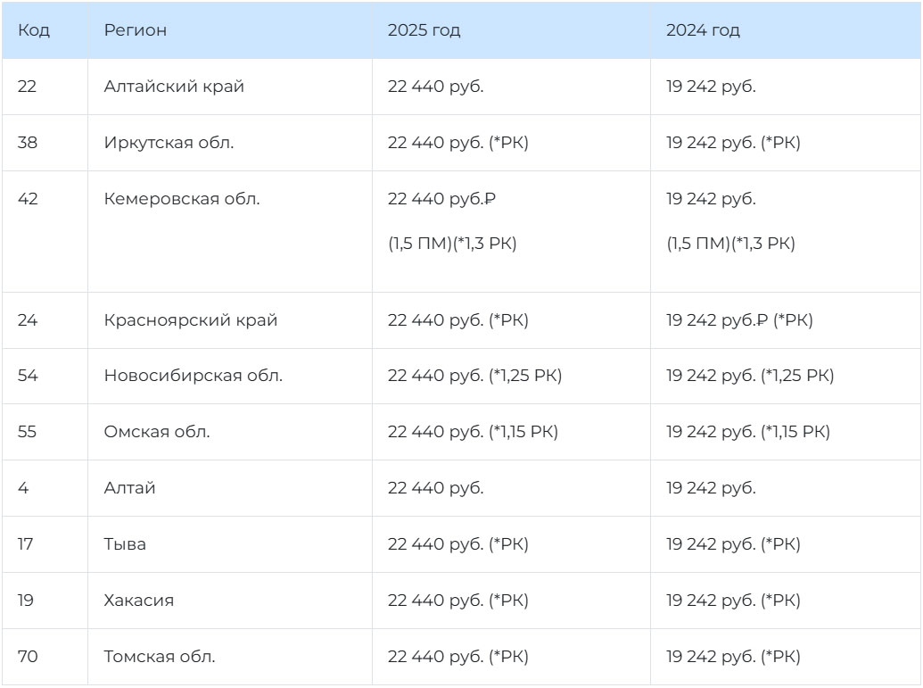 МРОТ 2025 в Сибирском федеральном округе
