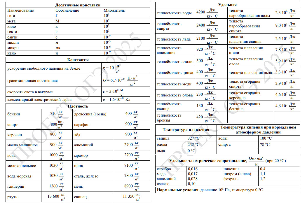 Таблицы справочных материалов из КИМов ОГЭ по физике 2025 года