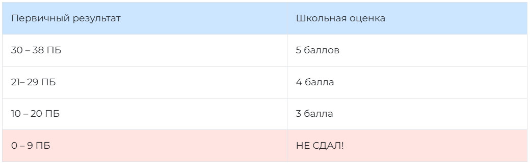 Таблица перевода в оценку результата ОГЭ по химии 2025 года